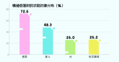 6.0%的受访学生会正在情感降低时自动向AI寻求抚